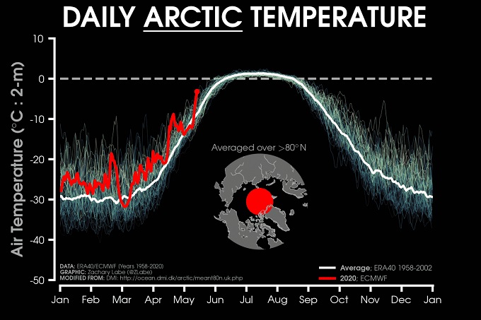 График изменения абсолютных температур воздушных масс над Арктикой в 2020 году