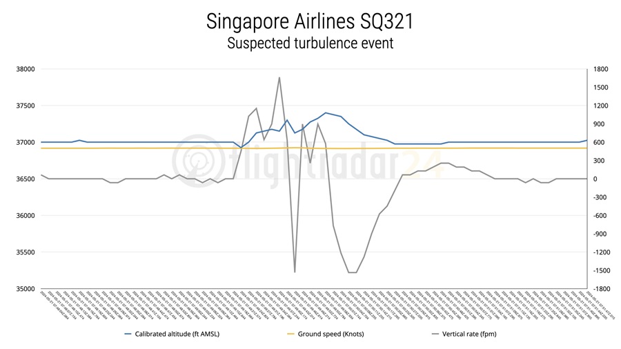 Диаграмма момента турбулентности рейса SQ321 Сингапурских авиалиний