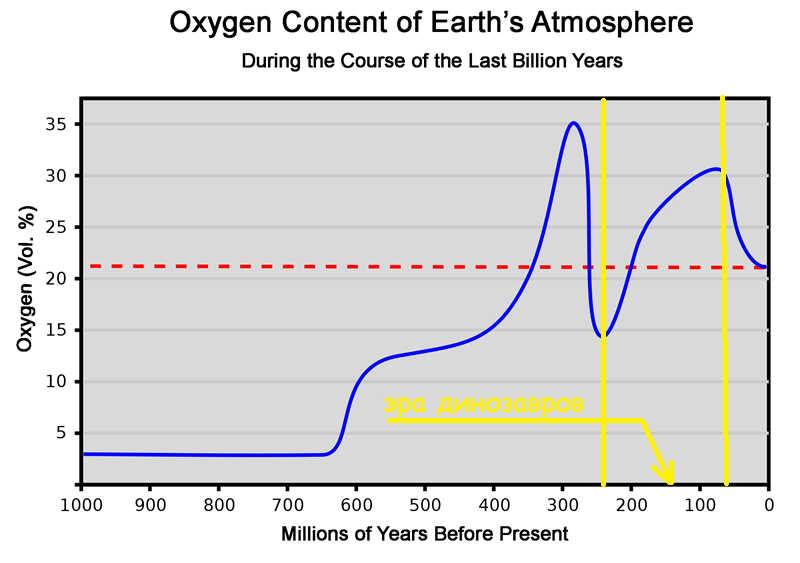 Процентное содержание кислорода в атмосфере Земли за последний миллиард лет
