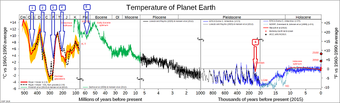 Массовые вымирания биоразнообразия на шкале графике среднегодовых температур планеты
