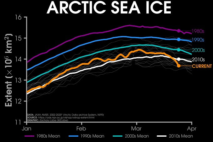 График таяния льдов Арктики в разные годы