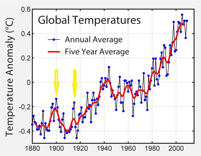 График средних температур на планете в XIX, XX и XXI веке