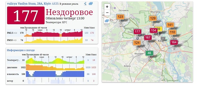 Показатели загрязнения воздуха в разных районах Киева
