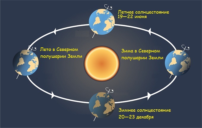 Вращение Земли вокруг Солнца. Схематическое изображение