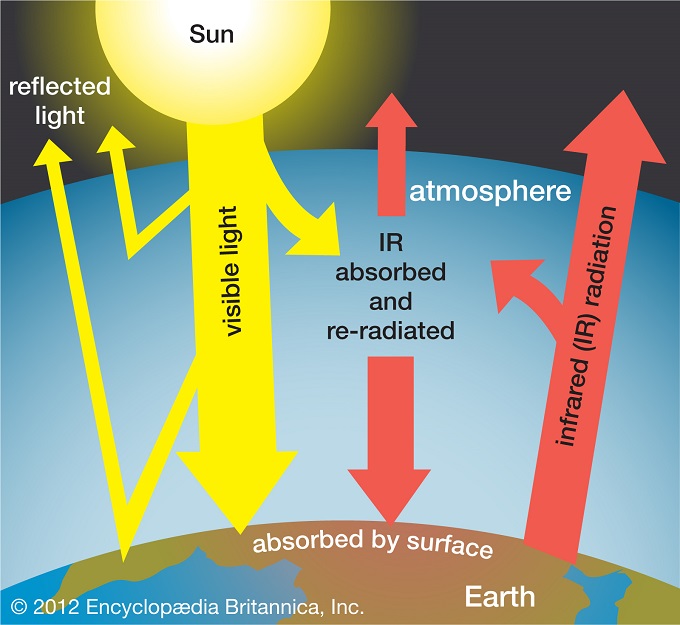 This is how the greenhouse effect looks like in the Encyclopedia Britannica image