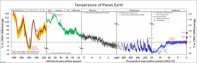 График изменения средней годовой температуры на планете за последние 500 миллионов лет относительно средней температуры за 1960-1990 годы